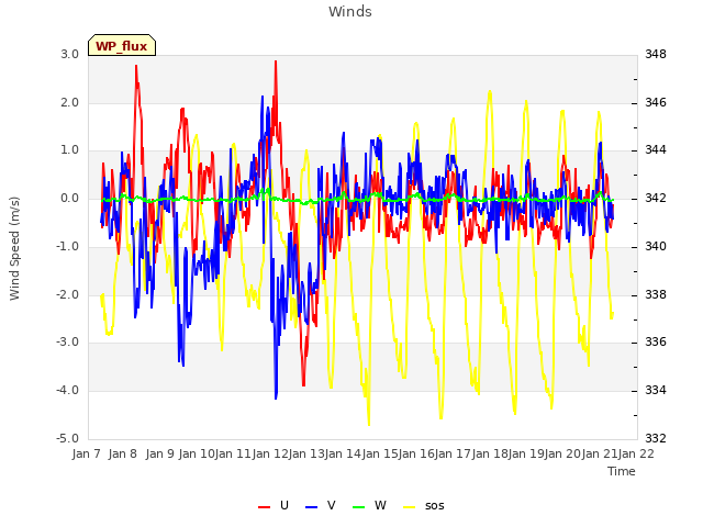 plot of Winds