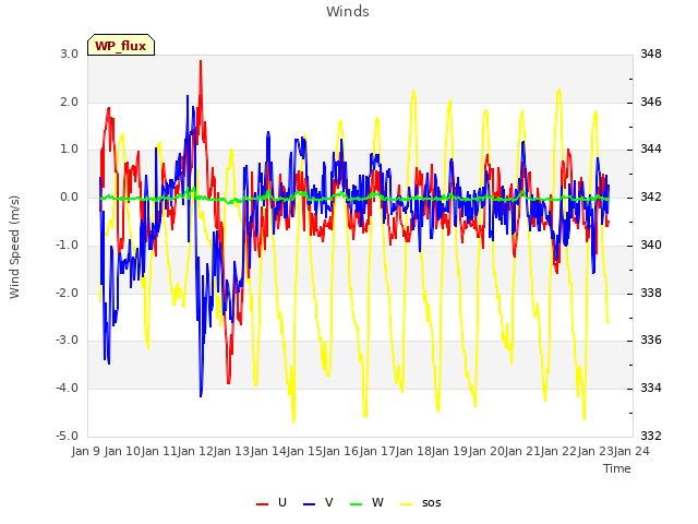 plot of Winds