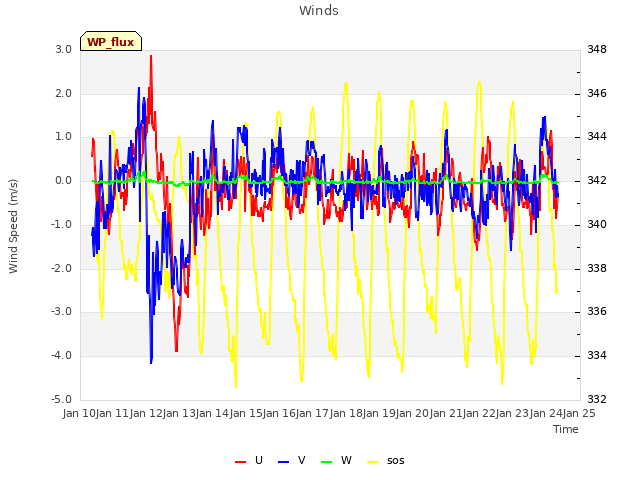 plot of Winds