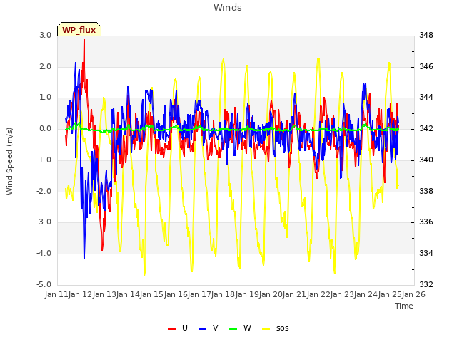 plot of Winds
