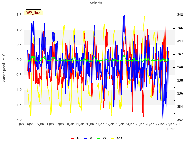 plot of Winds