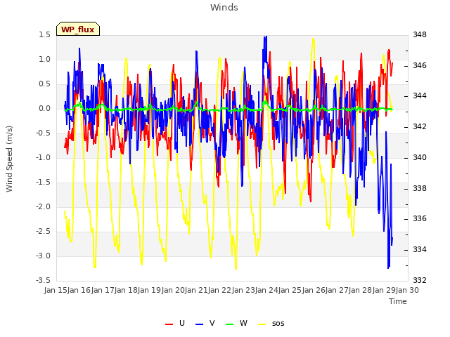 plot of Winds
