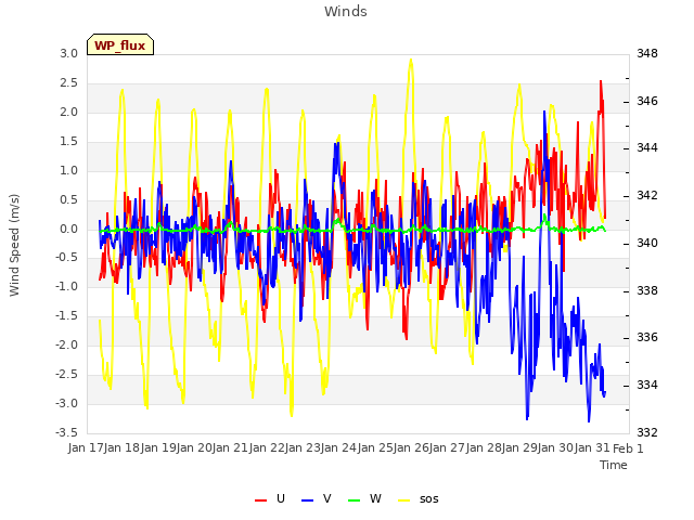 plot of Winds