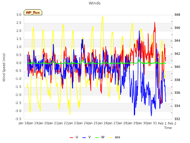 plot of Winds