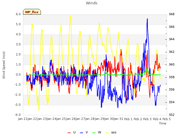 plot of Winds