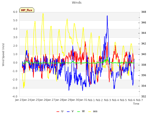 plot of Winds