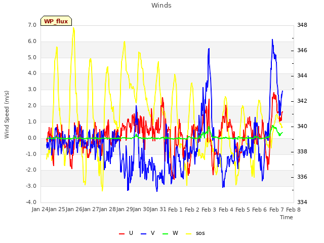 plot of Winds