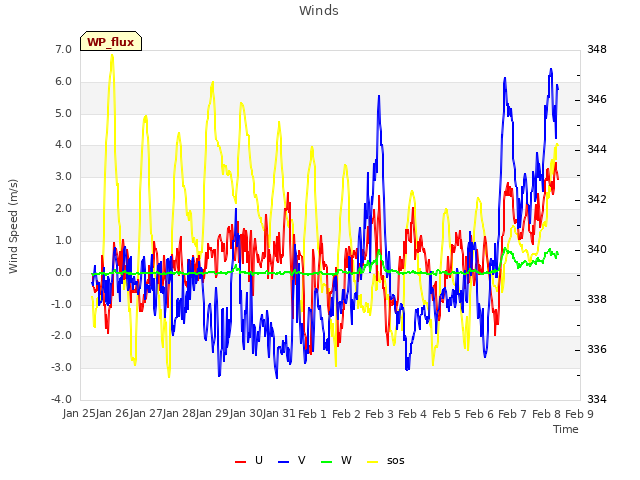 plot of Winds