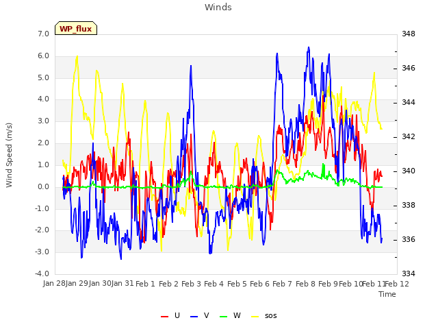 plot of Winds