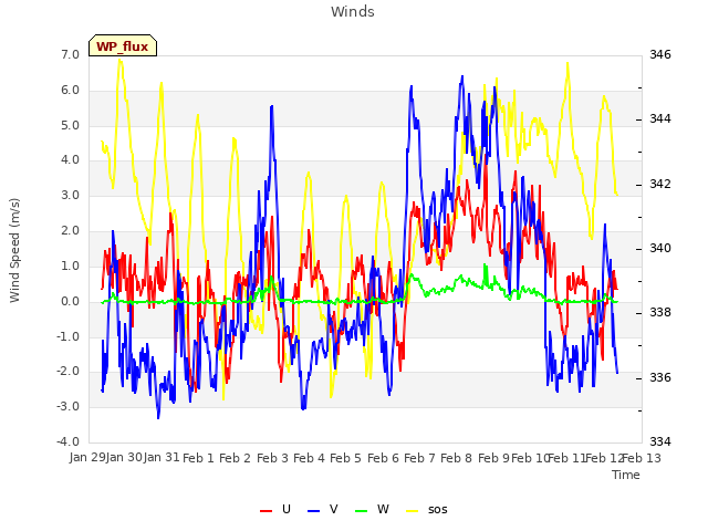 plot of Winds