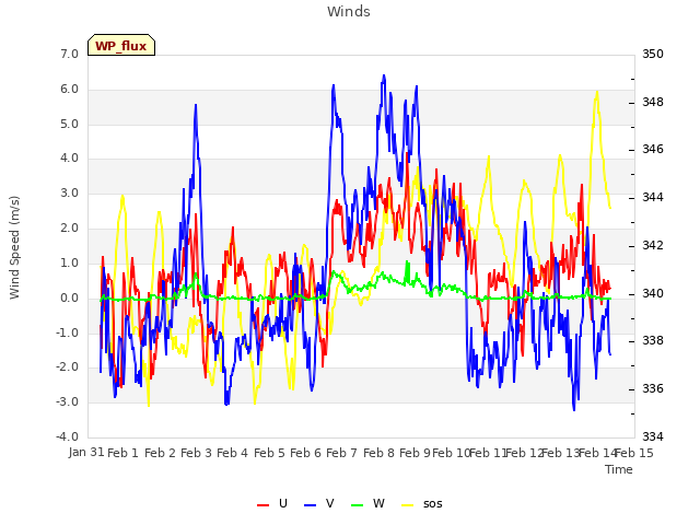 plot of Winds