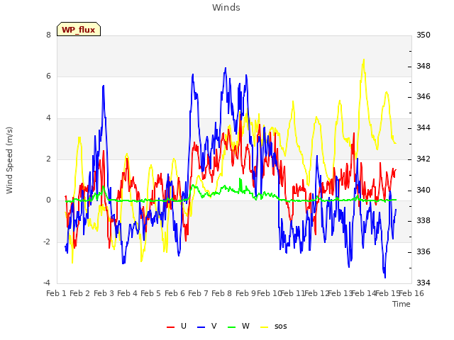 plot of Winds