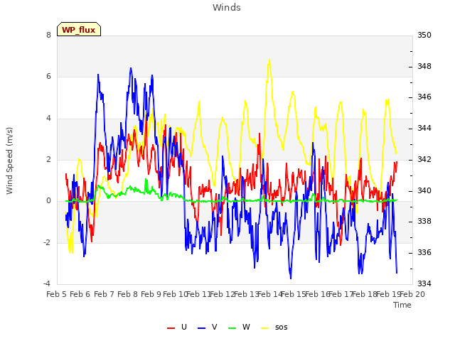 plot of Winds