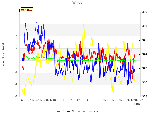 plot of Winds