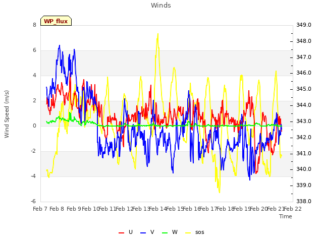 plot of Winds