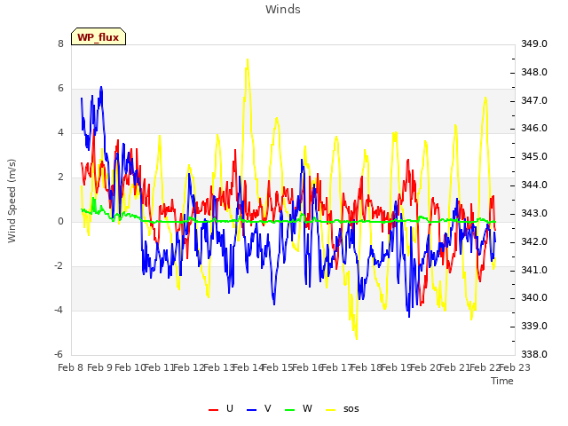 plot of Winds