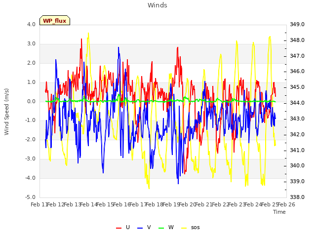 plot of Winds