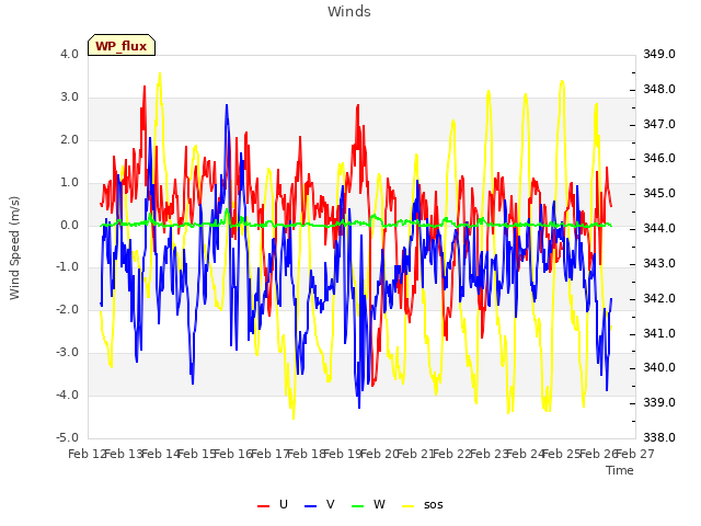 plot of Winds