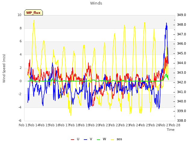 plot of Winds