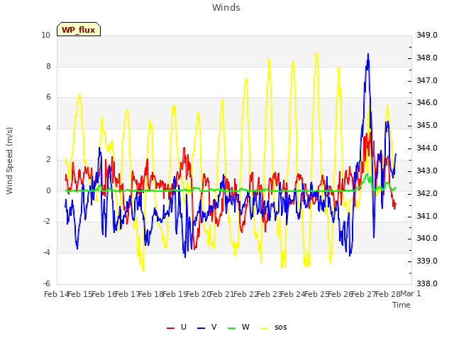 plot of Winds