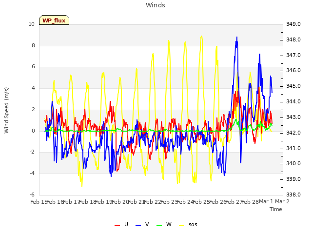 plot of Winds