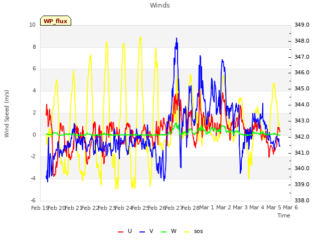 plot of Winds