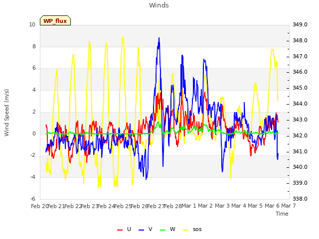 plot of Winds