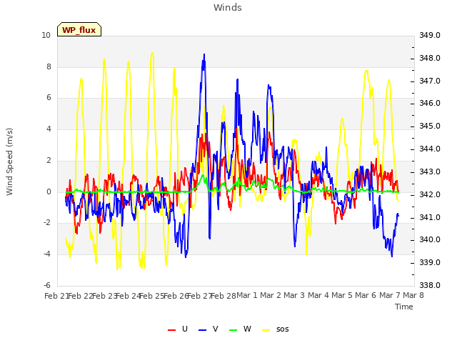 plot of Winds