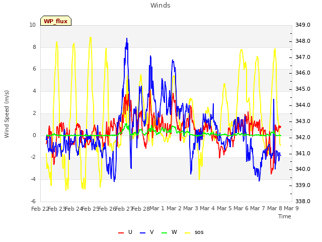 plot of Winds