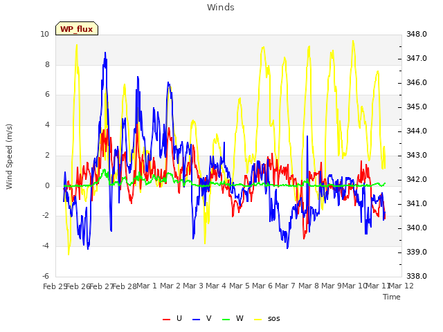 plot of Winds