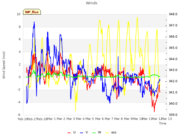 plot of Winds