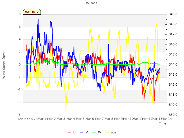 plot of Winds