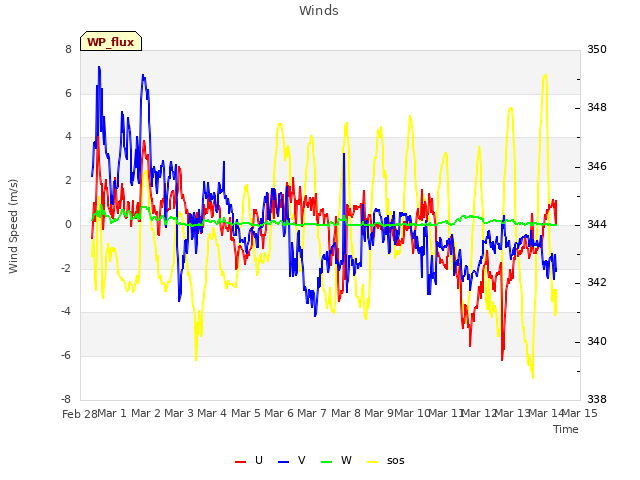 plot of Winds