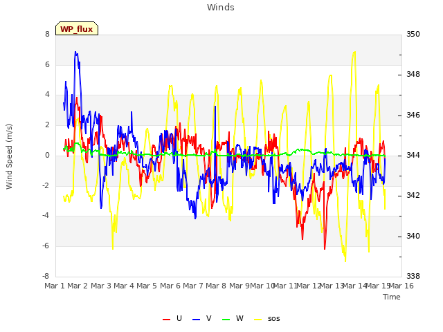 plot of Winds