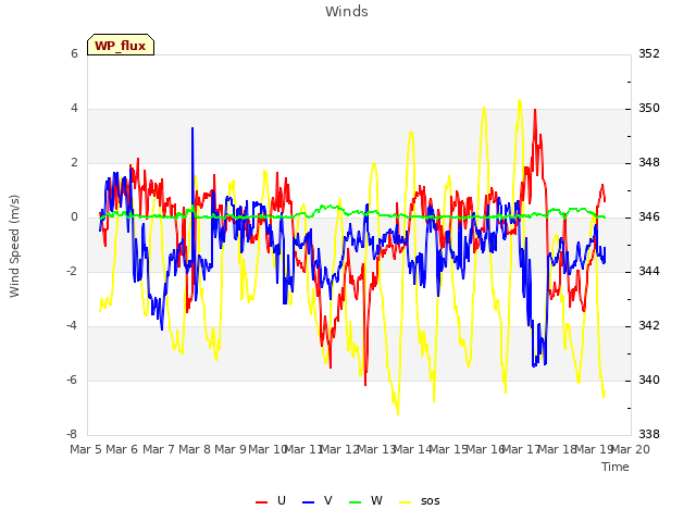 plot of Winds