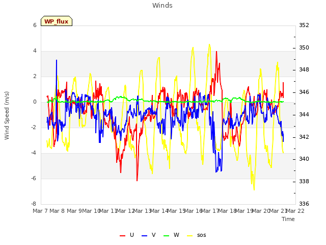 plot of Winds