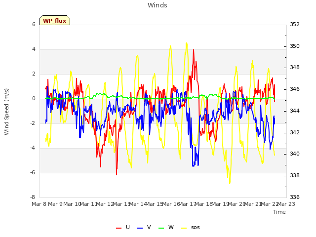 plot of Winds