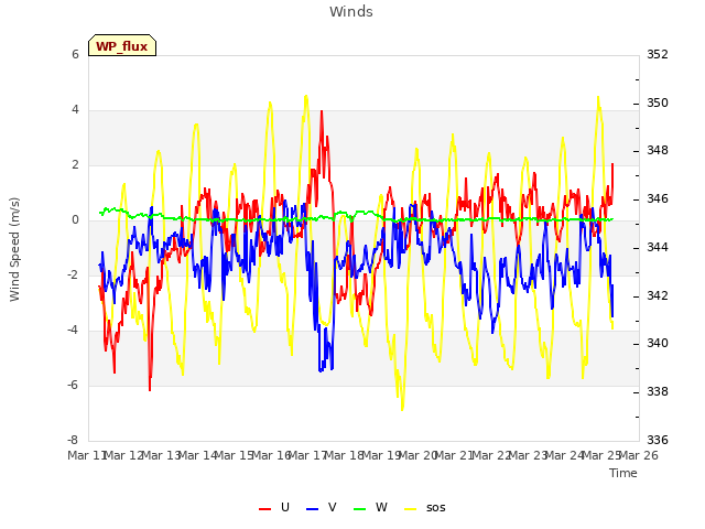 plot of Winds