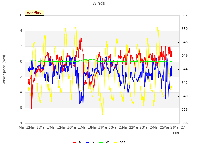 plot of Winds