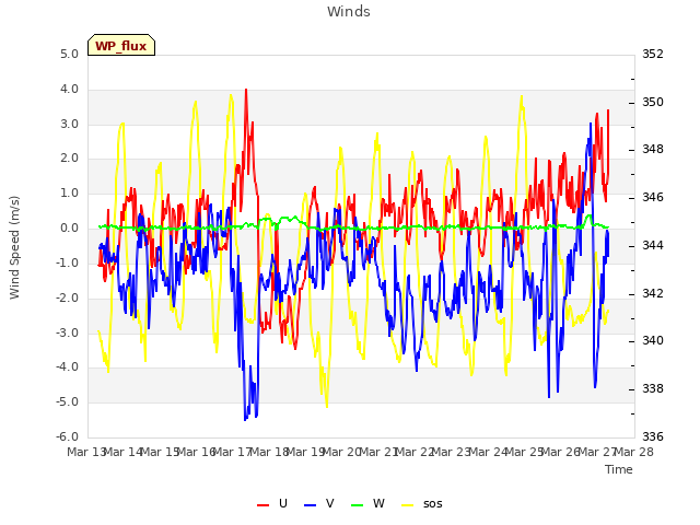 plot of Winds