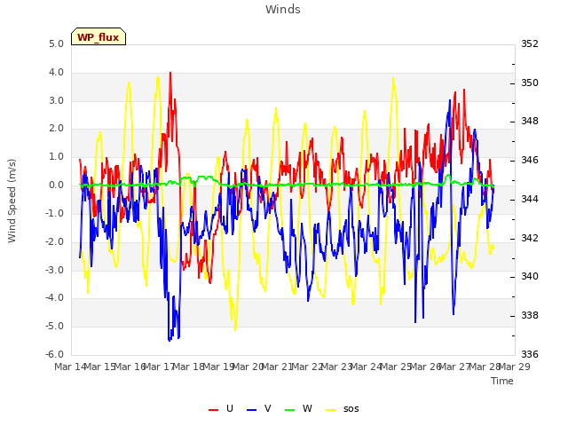 plot of Winds