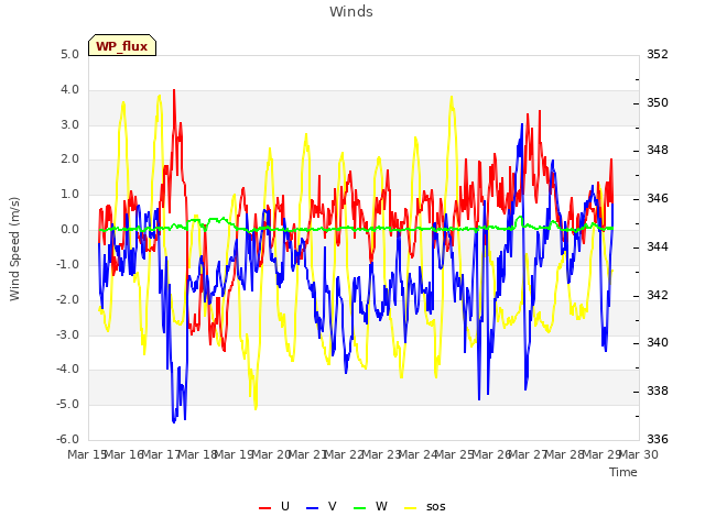 plot of Winds