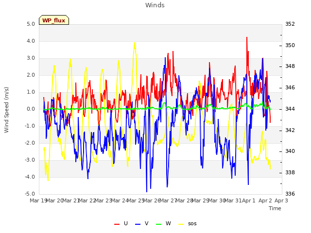 plot of Winds