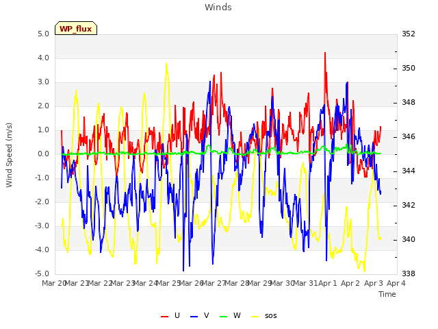 plot of Winds