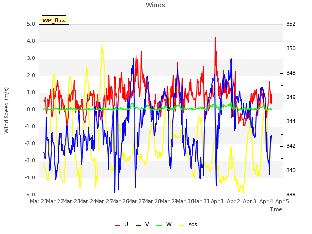 plot of Winds