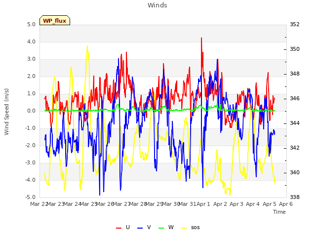 plot of Winds