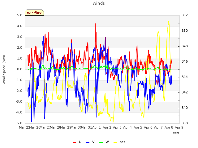 plot of Winds