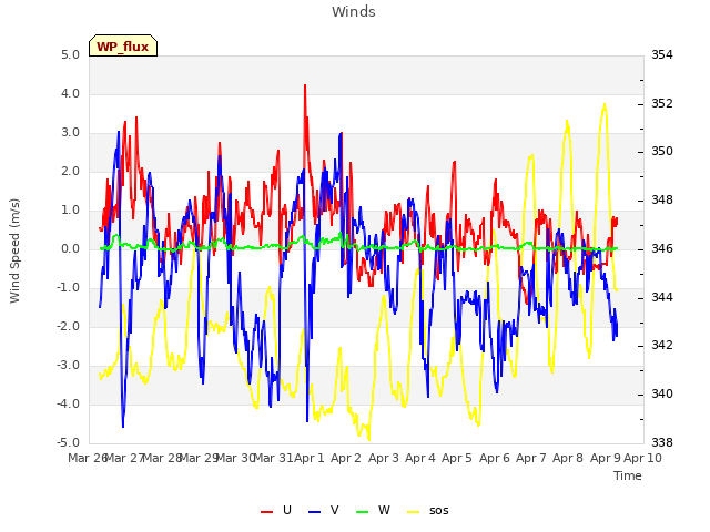 plot of Winds