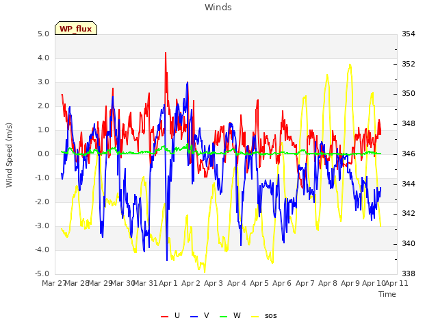 plot of Winds