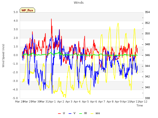 plot of Winds